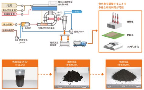 脱水・乾燥汚泥含水率のリアルタイム計測への誘電率土壌水 